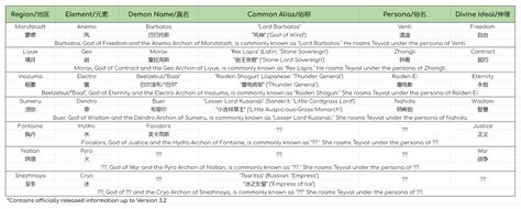 Aggregated Information of All Names of Archons and Harbingers